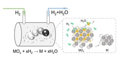 Diagram showing chemical reaction where MOx and H2 yield M and H2O, with molecular structures depicted.
