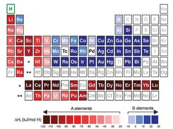 Periodic table with colored element blocks indicating enthalpy values.