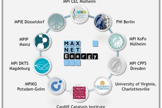 The MAXNET Energy research compound: MPG focus on electrocatalytic energy conversion processes