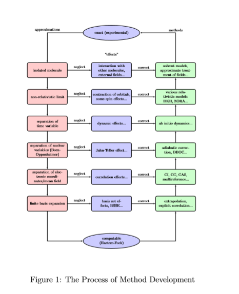 Resolution of Identity and Chain of Spheres
