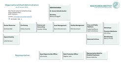 Organisation Chart Administration