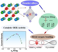 Yu, M.; Li, G.; Fu, C.; Liu, E.; Manna, K.; Budiyanto, E.; Yang, Q.; Felser, C*, Tüysüz, H.* Tunable eg orbital occupancy in Heusler compounds for oxygen evolution reaction, Angew. Chem. Int. Ed.,2021