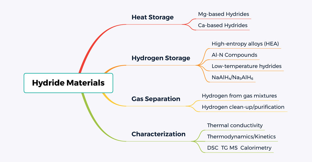 Hydride materials mind map with heat storage, hydrogen storage, gas separation, and characterization.