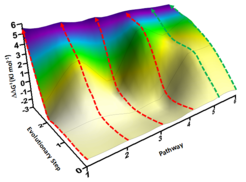 Figure: Excerpt of the P450 fitness pathway landscape featuring 2 energetically favored pathways (green) with no local minima and 4 disfavored pathways (red), all leading from starting enzyme to the same triple mutant (ΔΔG‡ are experimentally determined values).