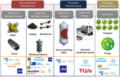 Ambh2er project value chain.
